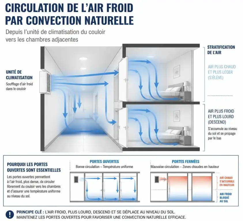 Schéma de fonctionnement d'une climatisation dans un couloir pour refroidir les chambres